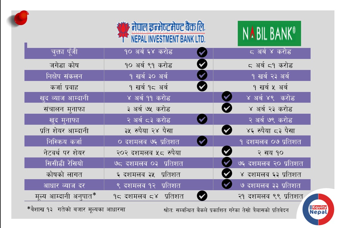 नबिल र इन्भेस्टमेन्ट बैङ्कलाई दाँजेर हेर्दा