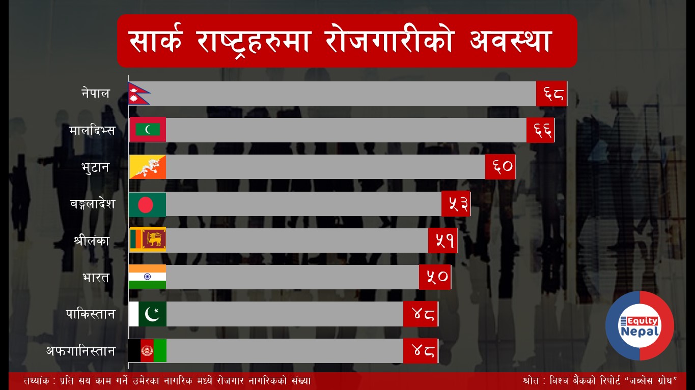 नेपालको रोजगार दर दक्षिण  एशिया मै उच्च