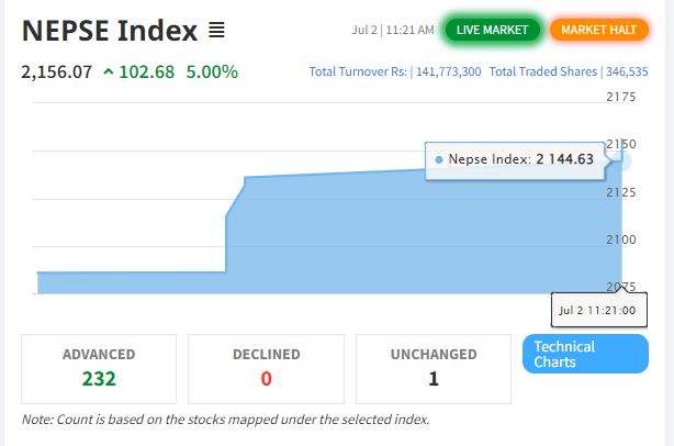 नेप्सेमा दोस्रो सर्किट , ४० मिनेटका लागि कारोबार बन्द