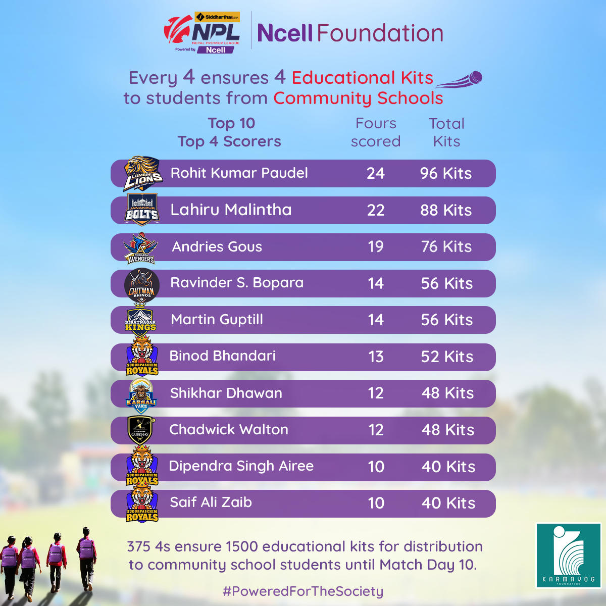 Ncell Foundation to distribute 1500 educational kits for NPL boundaries till date