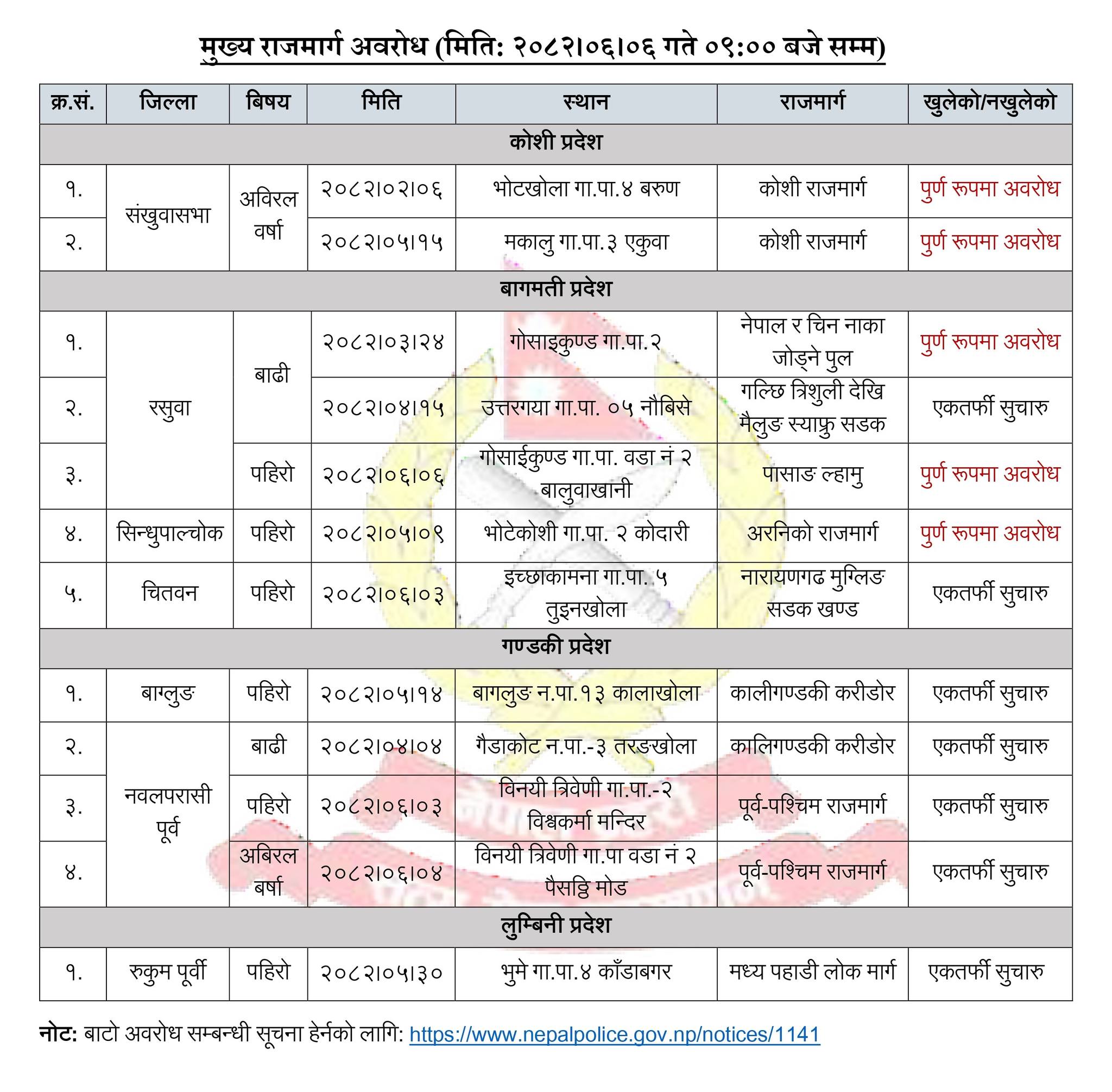 बाढी–पहिरोका कारण अवरुद्ध छन् यी सडकखण्ड