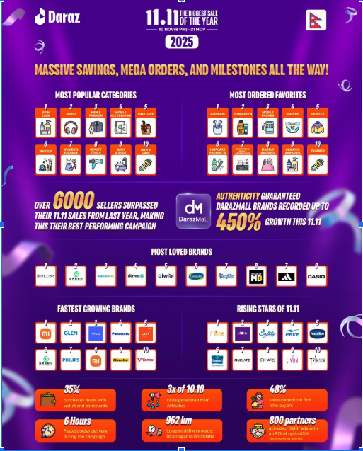 दराजमलद्वारा ४५०% ब्रान्ड वृद्धि, विक्रेता सफलतामा नयाँ रेकर्ड, र डिजिटल भुक्तानीतर्फ बढ्दो विश्वास प्रमाणित गर्दै दराज नेपालको ११.११ सफलतापूर्वक सम्पन्न