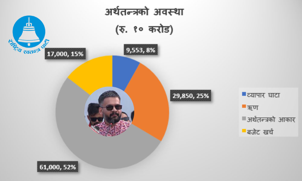 बालेन्द्र तथा रास्वपालाई अर्थतन्त्रको जिम्मेवारी : ३.५ प्रतिशत आर्थिक वृद्धिदर, पौने ३३ खर्ब ऋण र करिब १७ खर्ब बजेट