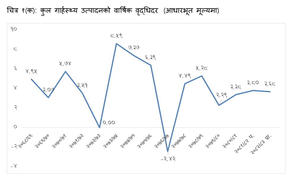 नेपालको अर्थतन्त्र ६६ खर्ब पुग्ने अनुमान, आर्थिक वृद्धिदर ३.६८ देखि ३.८५ प्रतिशतबीच रहने प्रक्षेपण