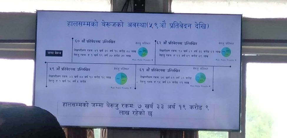 लेखा समितिले ७ खर्ब ३३ अर्ब १९ करोड बढी बेरुजु फर्स्योट गर्नुपर्ने